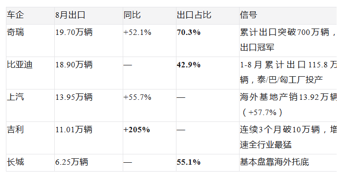 صادرات شيري تمثل 70.3%!نتائج الشركة في أغسطس: التصدير حقيقي