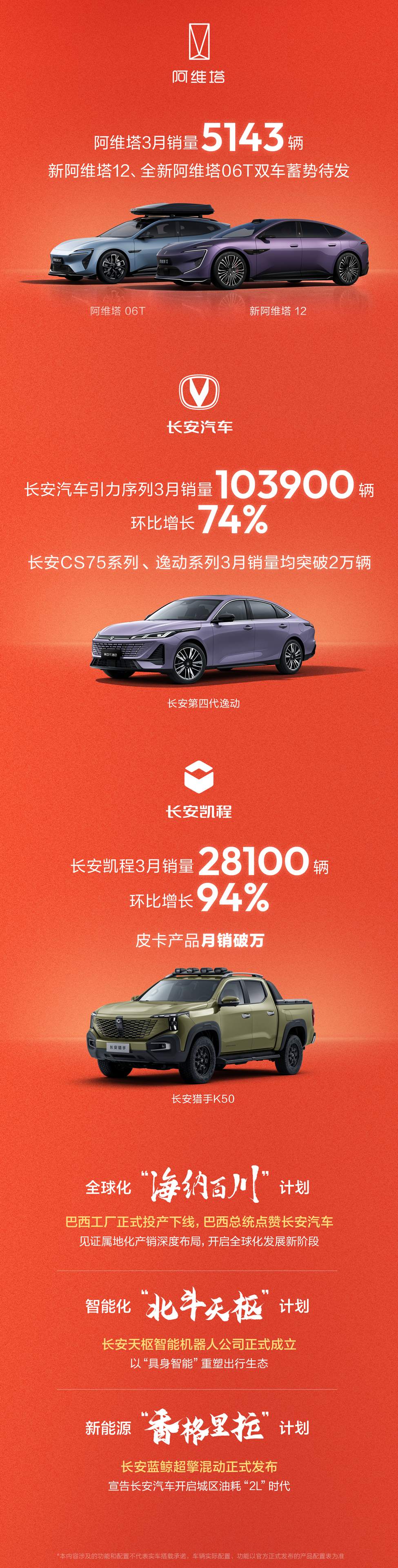 مبيعات Chang 'an Automobile في مارس 270,600 سيارة ، بزيادة 78٪ على أساس شهري ، وتجاوز مبيعات الشهر الواحد في الخارج 100 ألف ، وهو مستوى قياسي.