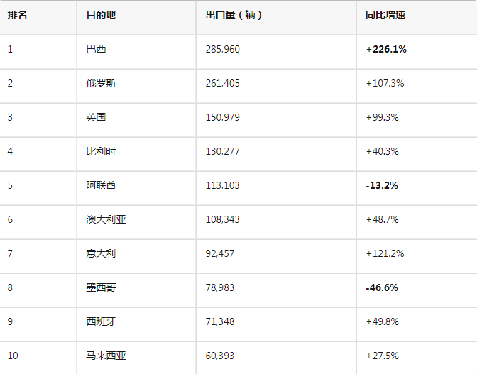 ارتفاع صادرات السيارات في البرازيل بنسبة 226%، وتخفيض صادرات السيارات في المكسيك - ما الذي تعاني منه الصين