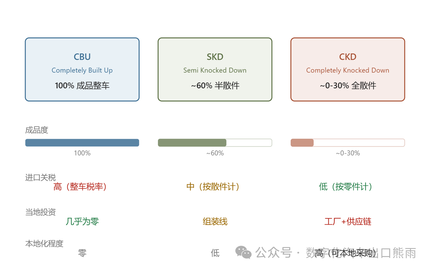 نموذج تصدير السيارات الثلاثة: CBU SKD CKD
