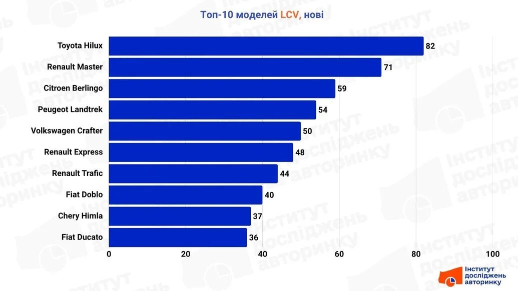 السيارات التجارية الصينية تبدأ في الأفق الأوكراني: شيري تصنف لأول مرة بين أفضل 10 سيارات تجارية خفيفة