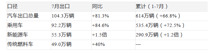 المليون في الشهر!الصين تصدر 1.043 مليون سيارة في يوليو تموز بزيادة 81.3% على أساس سنوي