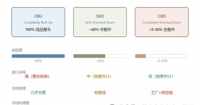 نموذج تصدير السيارات الثلاثة: CBU SKD CKD